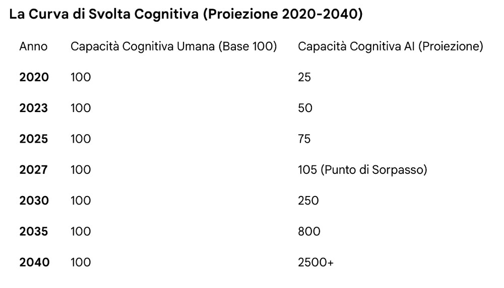 Cosa accadrà con l’Intelligenza Artificiale? Cosa accadrà con l’Intelligenza Artificiale?