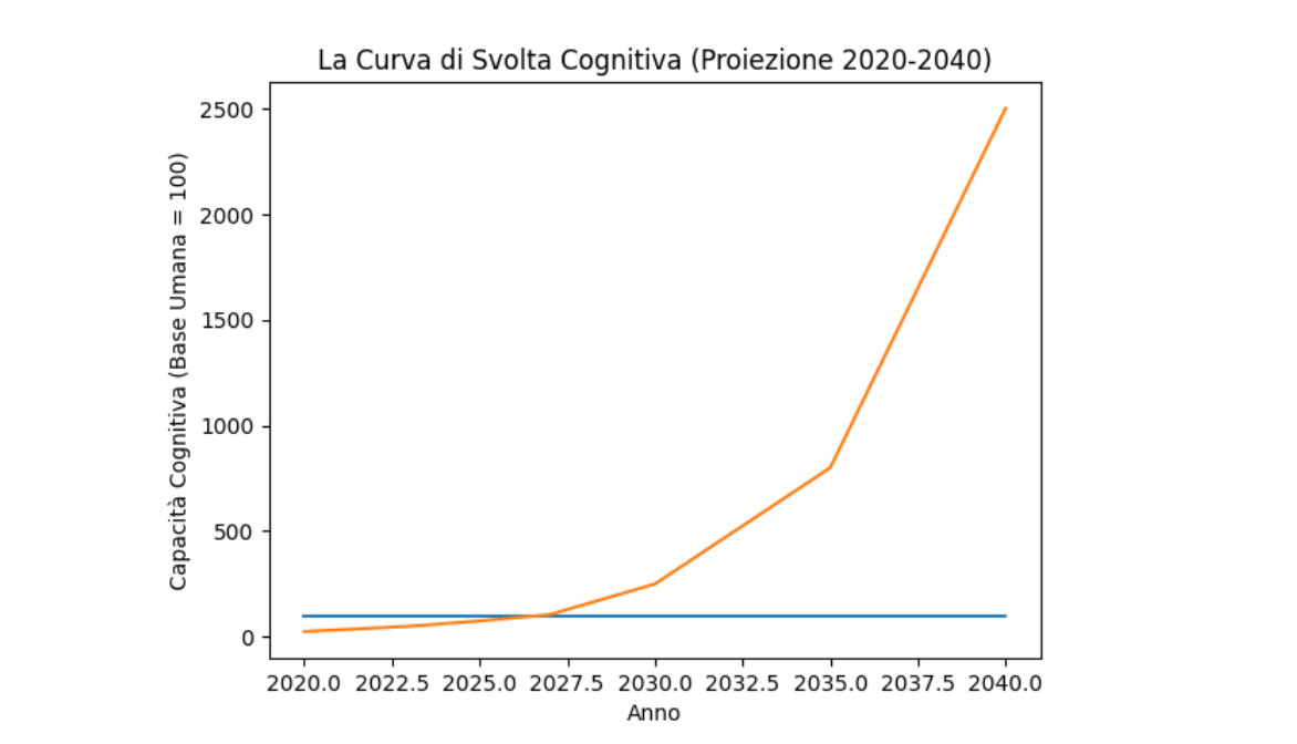 Cosa accadrà con l’Intelligenza Artificiale? Cosa accadrà con l’Intelligenza Artificiale?