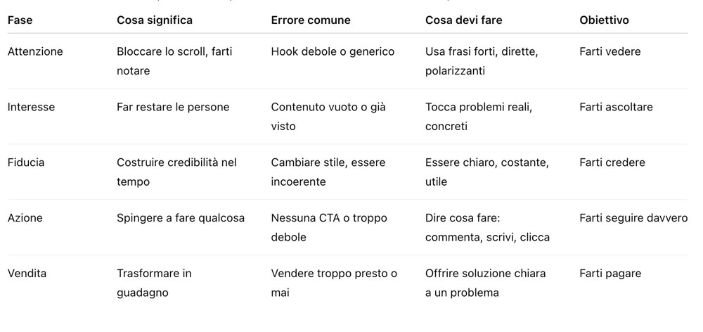 Perché non guadagni sui social media? Perché non guadagni sui social media?