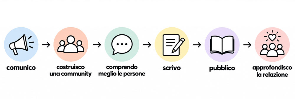Come diventare uno scrittore di successo Come diventare uno scrittore di successo