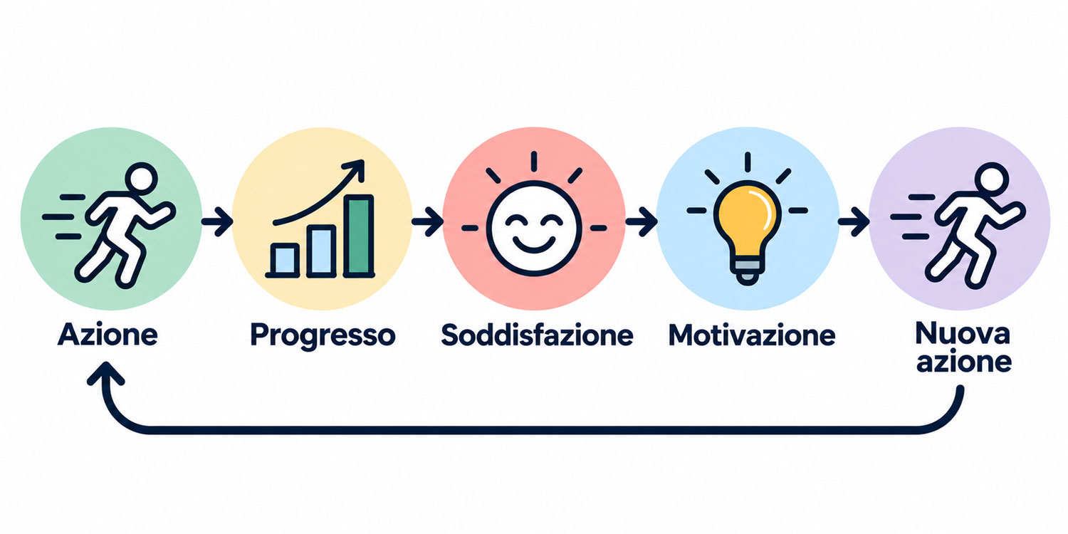 Come trovare la motivazione
