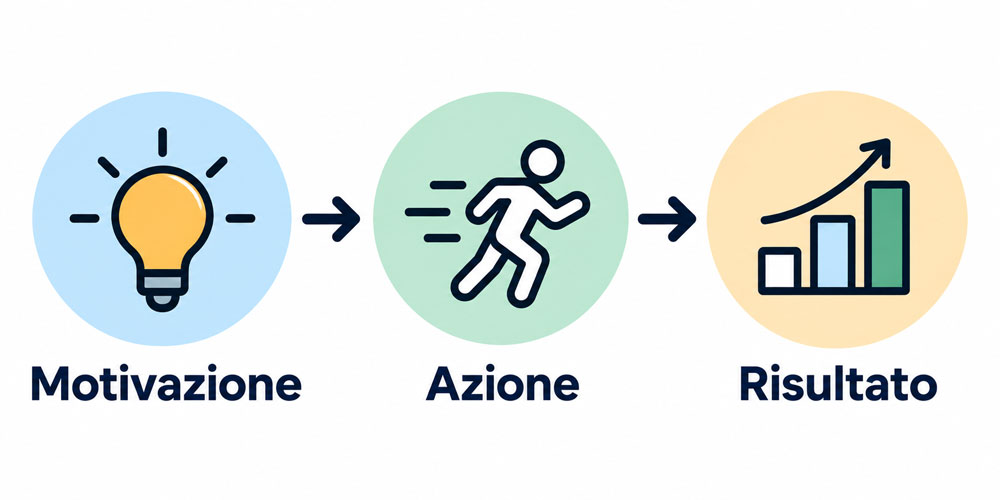 Come trovare la motivazione