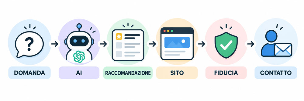 Come passare dalla SEO alla GEO