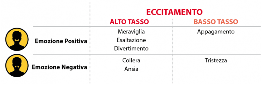 Le emozioni che attraggono